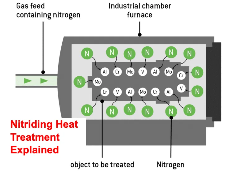 Nitriding Heat Treatment Process