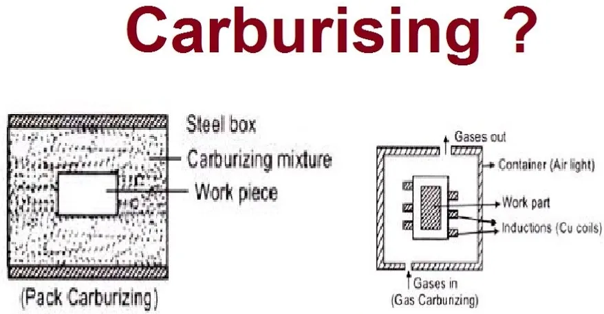 Carburizing Heat Treatment Process